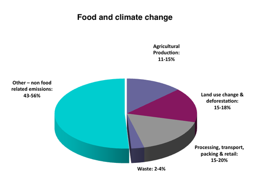 The industrial food system is responsible for 44-57% of all global GHG emissions