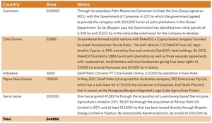 Table 1: Sivasankaran’s land holdings for oil palm