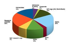 Click to enlarge – Graph 2: the Gates Foundation’s $3 billion pie (agriculture grants, by type of organisation).