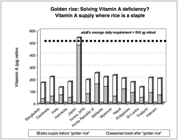 A graph titled 'Golden rice - solving vitamin A deficiency?'