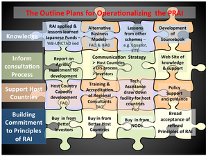 GRAPH 2: operationalising PRAI