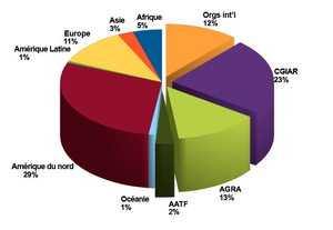 Cliquez pour élargir – Graphique 1. Diagramme circulaire représentant les 3 milliards de dollars de la Fondation Gates (subventions agricoles, par région).