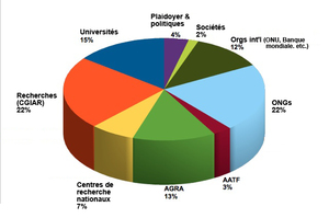 Cliquez pour élargir – Graphique 2. Diagramme circulaire représentant les 3 milliards de dollars de la Fondation Gates (subventions agricoles, par type d’organisation).