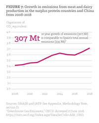 Figure 7: Growth in emissions from meat and dairy production in the surplus protein countries and China from 2008-2018.