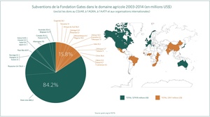 Cliquez pour élargir – Subventions de la Fondation Gates dans le domaine agricole 2003-2014 (en millions US$)