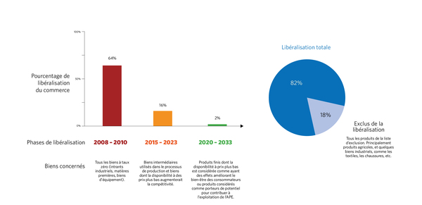 Cette illustration montre l’offre d’accès au marché des pays de la CAE : ceux-ci s’engagent à ouvrir graduellement leur marché aux marchandises européennes, selon un processus en trois phases s’échelonnant sur une période de 25 ans. [5]