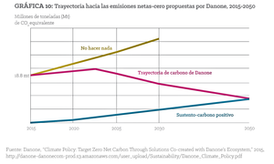 Figura 10: Trayectoria de emisiones propuesta por Danone, 2015-2050