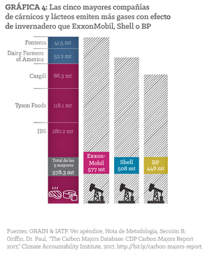 Figura 4: Gráfico comparativo de las principales compañías con las compañías de combustibles fósiles; 