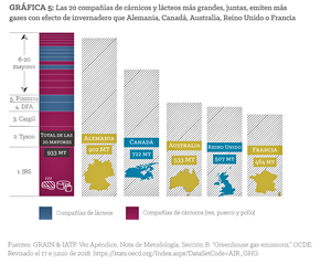 Figura 5: Gráfico comparativo de las 20 compañías principales con los países de la OCDE.