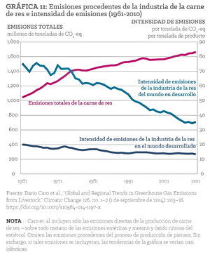 Figura 11: Emisiones procedentes de la industria de la carne de res, e intensidad de emisiones (1961-2010)