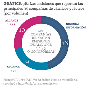 Figura 9A: Las emisiones que reportan las principales 35 compañías de cárnicos y lácteos. (por volumen)