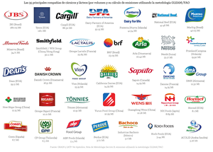 Figura 12: Las 35 principales compañías de cárnicos y lácteos (por volumen y su cálculo de emisiones utilizando la metodología GLEAM/FAO.