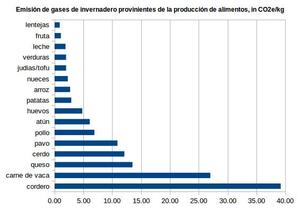 Datos: Environmental Working Group “Meat eater’s guide to climate change and health”, 2011