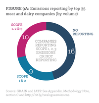 Figure 9a: Emissions reporting by top 35 meat and dairy companies (by volume).