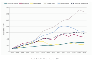 Figura 2: Evolución del valor de las tierras agrícolas en diferentes regiones del mundo según el Savill’s Global Farmland Index.