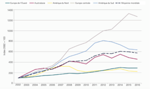 Schéma 2 : Évolution de la valeur des terres agricoles dans différentes régions du monde, selon le Savill's Global Farmland Index.