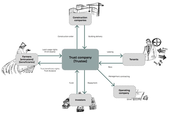 Figure 1 – How a land circulation trust works