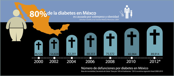 Infographic showing the rising death toll due to diabetes in Mexico: 80 percent of diabetes in Mexico is caused by obesity and excess weight. (Source: Alianza Salud)
