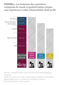 Figure 4 : Les émissions des cinq premières entreprises de la viande et des produits laitiers réunies sont supérieures à celles d’ExxonMobil, Shell ou BP.