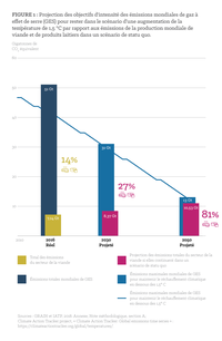 Figure 1 : Projection des objectifs d'intensité des émissions mondiales de gaz à e et de serre (GES) pour rester dans le scénario d’une augmentation de la température de 1,5 °C par rapport aux émissions de la production mondiale de viande et de produits l