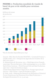 Figure 2 : Production mondiale de viande de boeuf, de porc et de volaille pour certaines années.