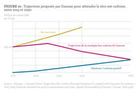 Figure 10 : Trajectoire proposée par Danone pour atteindre le zéro net carbone, entre 2015 et 2050.