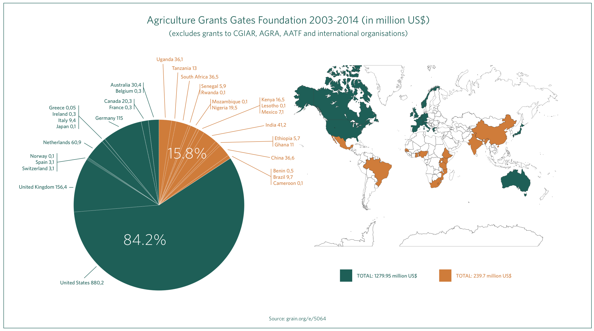 GRAIN | How does the Gates Foundation spend its money to feed the ...