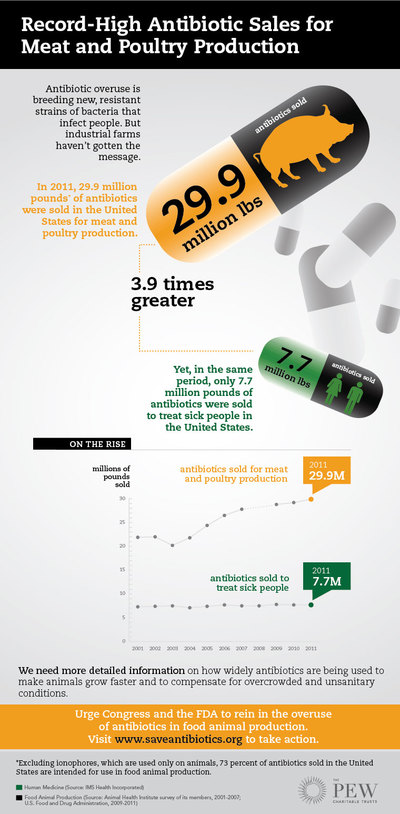 USA: The meat industry now consumes four-fifths of all antibiotics-image