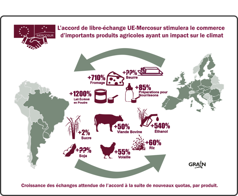 L’accord commercial UE-Mercosur va intensifier la crise climatique due à l’agriculture