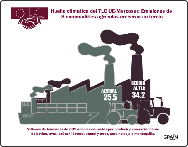 El acuerdo comercial Unión Europea-Mercosur intensificará la crisis climática provocada por la agricultura