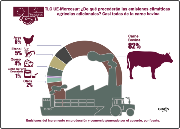 El acuerdo comercial Unión Europea-Mercosur intensificará la crisis climática provocada por la agricultura